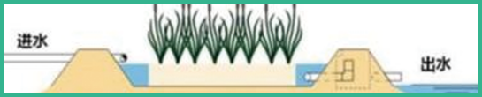 人工濕地，水平潛流人工濕地