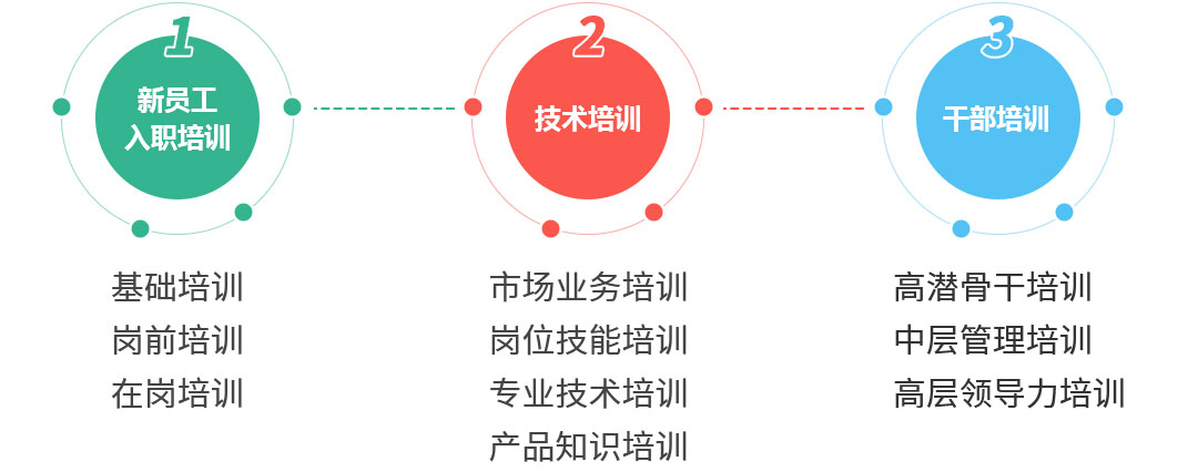 員工培訓(xùn)